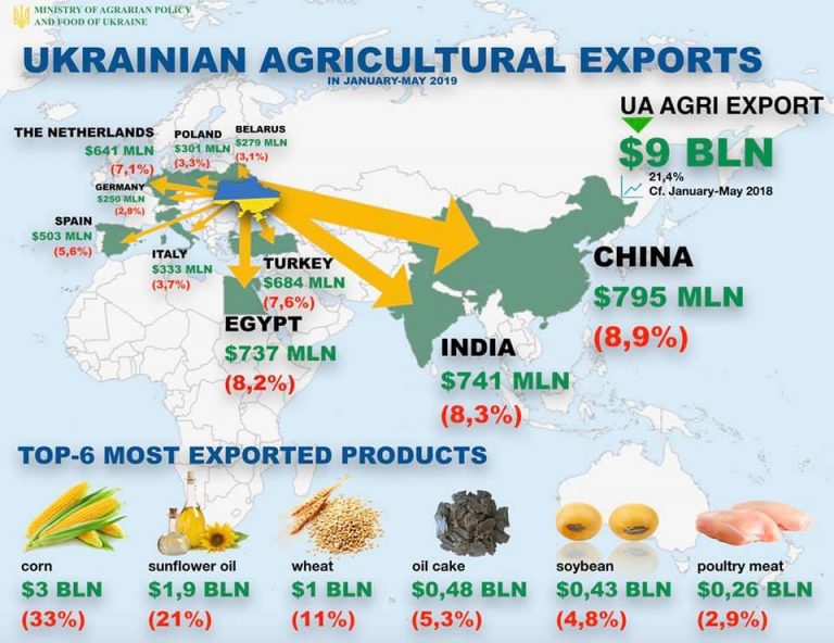 Ukraine food export before war